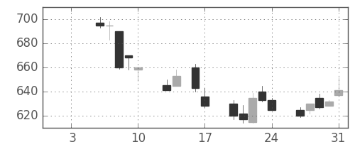 日立造の日足チャート(1992年1月)