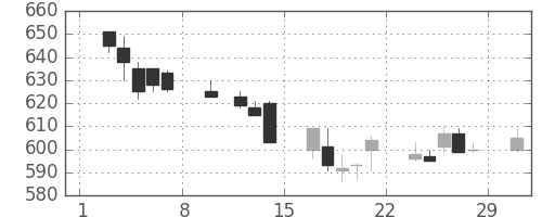 日立造の日足チャート(1992年2月)