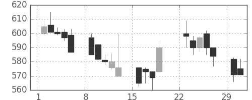 日立造の日足チャート(1992年3月)