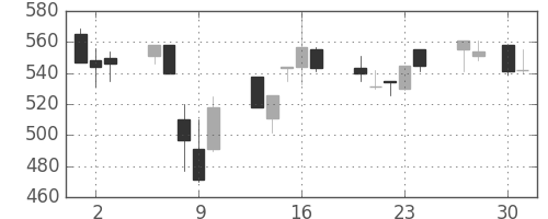 日立造の日足チャート(1992年4月)