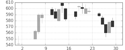 日立造の日足チャート(1992年5月)