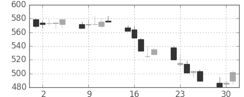 日立造の日足チャート(1992年6月)