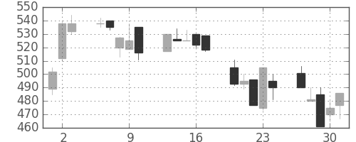 日立造の日足チャート(1992年7月)