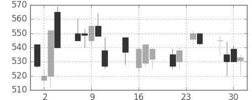 日立造の日足チャート(1992年9月)