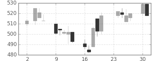 日立造の日足チャート(1992年11月)
