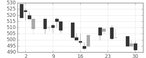 日立造の日足チャート(1992年12月)