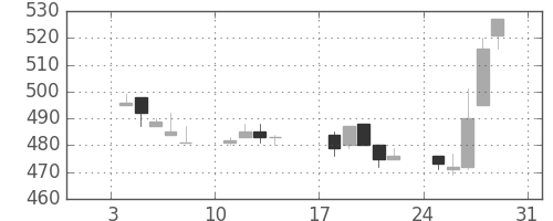 日立造の日足チャート(1993年1月)