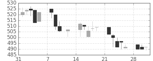 日立造の日足チャート(1993年2月)