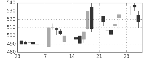 日立造の日足チャート(1993年3月)