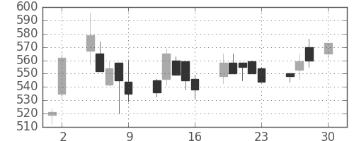 日立造の日足チャート(1993年4月)