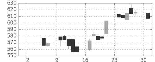 日立造の日足チャート(1993年5月)