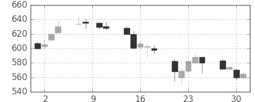 日立造の日足チャート(1993年6月)