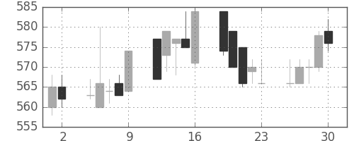 日立造の日足チャート(1993年7月)