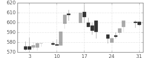 日立造の日足チャート(1993年8月)