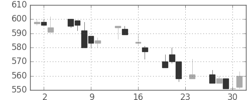 日立造の日足チャート(1993年9月)