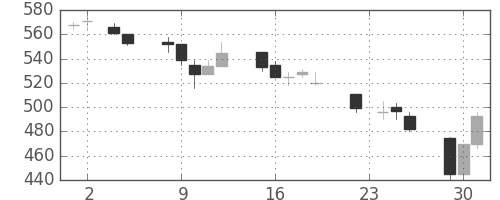日立造の日足チャート(1993年11月)