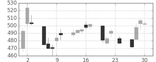 日立造の日足チャート(1993年12月)