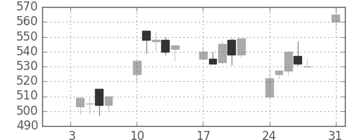 日立造の日足チャート(1994年1月)