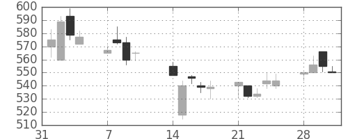 日立造の日足チャート(1994年2月)
