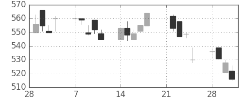 日立造の日足チャート(1994年3月)