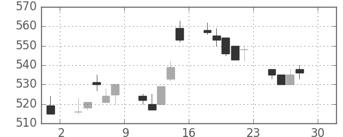 日立造の日足チャート(1994年4月)