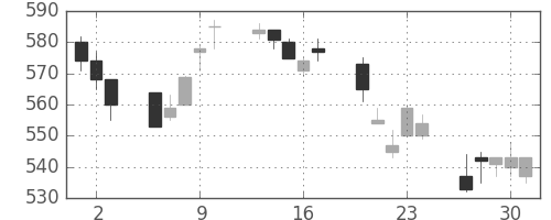 日立造の日足チャート(1994年6月)