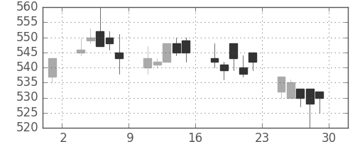 日立造の日足チャート(1994年7月)