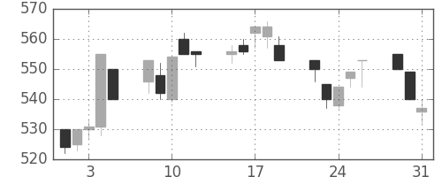 日立造の日足チャート(1994年8月)
