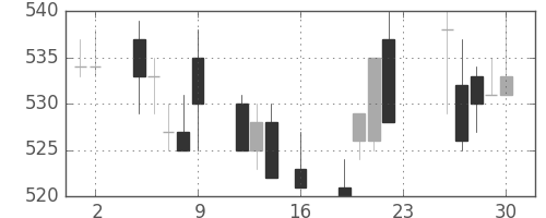 日立造の日足チャート(1994年9月)