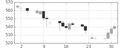 日立造の日足チャート(1994年11月)