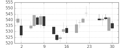 日立造の日足チャート(1994年12月)