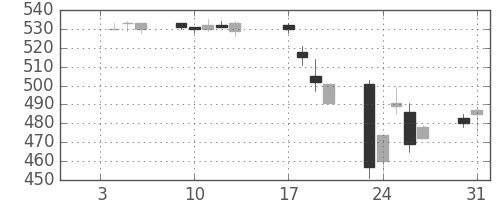 日立造の日足チャート(1995年1月)