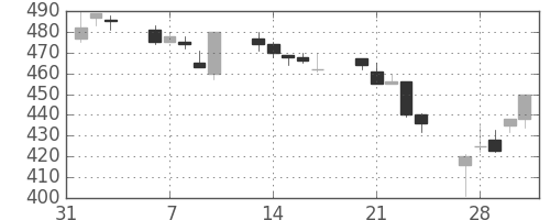 日立造の日足チャート(1995年2月)