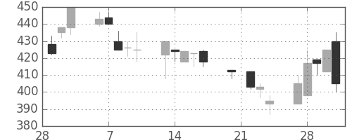 日立造の日足チャート(1995年3月)