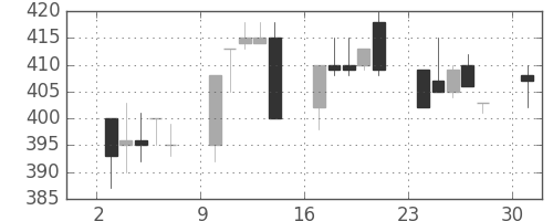 日立造の日足チャート(1995年4月)