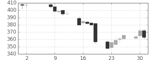 日立造の日足チャート(1995年5月)