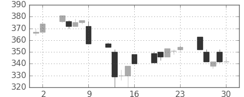 日立造の日足チャート(1995年6月)