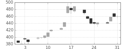 日立造の日足チャート(1995年8月)