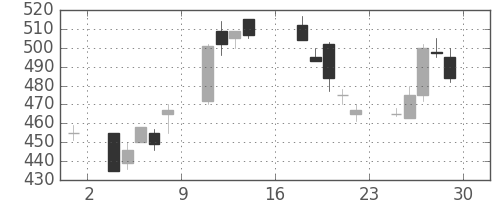 日立造の日足チャート(1995年9月)