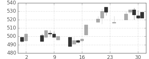 日立造の日足チャート(1995年11月)
