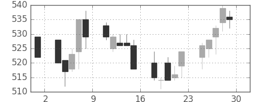 日立造の日足チャート(1995年12月)