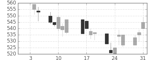 日立造の日足チャート(1996年1月)