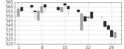 日立造の日足チャート(1996年2月)