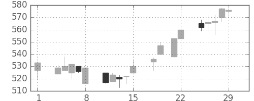 日立造の日足チャート(1996年3月)