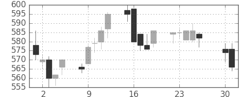 日立造の日足チャート(1996年4月)