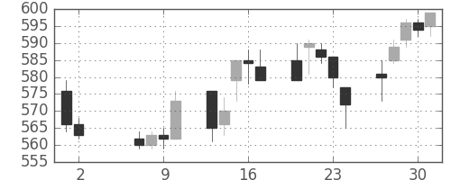 日立造の日足チャート(1996年5月)