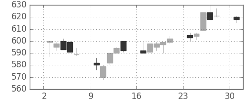 日立造の日足チャート(1996年6月)