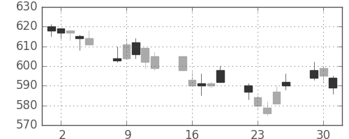 日立造の日足チャート(1996年7月)