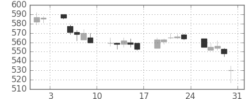 日立造の日足チャート(1996年8月)