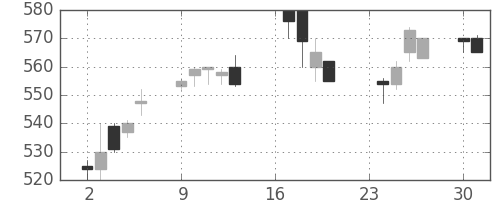 日立造の日足チャート(1996年9月)